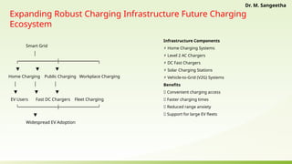 Expanding Robust Charging Infrastructure Future Charging
Ecosystem
Smart Grid
│
┌───────────────┼───────────────┐
▼ ▼ ▼
Home Charging Public Charging Workplace Charging
│ │ │
▼ ▼ ▼
EV Users Fast DC Chargers Fleet Charging
└───────────────┼───────────────┘
▼
Widespread EV Adoption
Infrastructure Components
⚡ Home Charging Systems
Level 2 AC Chargers
⚡
DC Fast Chargers
⚡
Solar Charging Stations
⚡
Vehicle-to-Grid (V2G) Systems
⚡
Benefits
✅ Convenient charging access
✅ Faster charging times
✅ Reduced range anxiety
✅ Support for large EV fleets
Dr. M. Sangeetha
 