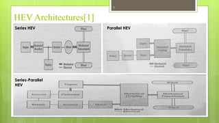 HEV Architectures[1]
Series HEV Parallel HEV
Series-Parallel
HEV
5
 