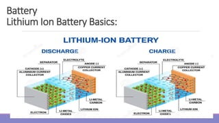 Battery
Lithium Ion Battery Basics:
 