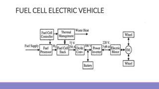 FUEL CELL ELECTRIC VEHICLE
 