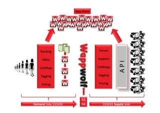 App Store




                       Wappwolf
                       Wapp
    Ranking                        Forum

     Hitlist                      Support




                                               API
   Call4App                       Call4App

    Tagging                       Tagging

     Voting                       Pricing



                         %$
Demand Side $$$€€€       %€          $$$€€€ Supply Side
 
