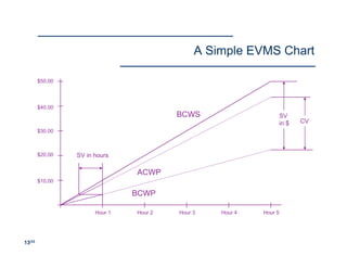 EVMS Made Simple | PDF