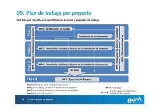 05. Plan de trabajo por proyecto
Pert tipo por Proyecto con identificación de fases y paquetes de trabajo:


          FASE 1                                               WP2 : Identificación de ayudas
                   WP1 : Gestión y Coordinación del proyecto




                                                                                                                                              WP5 : Evaluación de Avances y resultados

                                                                                                                                                                                         WP6 : Difusión del servicio
                                                                                                       Tramitación de la Información
          FASE 2




                                                               WP3 : Consultoría y Asistencia técnica en la formulación de proyectos
          FASE 3




                                                               WP4 : Consultoría y Asistencia técnica en la tramitación de proyectos

                                                                                                Si éxito


          FASE 4                                                                      WP7 : Ejecución del Proyecto

          Fase 1: Información sobre fuentes de financiación.
          Fase 2: Consultoría y Asistencia en formulación de proyectos                                                           WP: Work package
          Fase 3: Consultoría y Asistencia en la tramitación de proyectos                                                              Actividad que continúa hasta la
          Fase 4: Ejecución del proyecto                                                                                               finalización del proyecto


    05.      Plan de Trabajo por proyecto
 