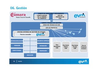 06. Gestión
                                         COMITÉ DE DIRECCIÓN Y SEGUIMIENTO
                                        COMITÉ ASESOR                JEFE DE
                                         DE LA CÁMARA              PROYECTO DE
                                         DE COMERCIO                   EVM


                                              COMITÉ TÉCNICO DE GESTIÓN
                                                 DIRECTOR TÉCNICO DE EVM

                                                     JEFE DE PROYECTO


          OFICINA INTERNA DE GESTIÓN DE AYUDAS
                 Técnico consultor



INTERNACIONALIZACIÓN                    CRACIÓN DE EMPRESAS


     FORMACIÓN
                                                                   Área      Área Sector   Área Sector
                                           INFORMACIÓN                                                    Área de
                                                                Documentcn     Público       Privado     Proyectos
                                                                   EVM          EVM           EVM        Europeos
  COMPETITIVIDAD                           FINANCIACIÓN


                           INNOVACIÓN




    06.     Gestión
 