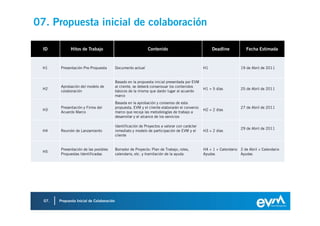 07. Propuesta inicial de colaboración

  ID          Hitos de Trabajo                                  Contenido                             Deadline           Fecha Estimada



 H1      Presentación Pre-Propuesta         Documento actual                                     H1                   19 de Abril de 2011


                                            Basado en la propuesta inicial presentada por EVM
         Aprobación del modelo de           al cliente, se deberá consensuar los contenidos
 H2                                                                                              H1 + 5 días          25 de Abril de 2011
         colaboración                       básicos de la misma que darán lugar al acuerdo
                                            marco
                                            Basada en la aprobación y consenso de esta
         Presentación y Firma del           propuesta, EVM y el cliente elaborarán el convenio                        27 de Abril de 2011
 H3                                                                                              H2 + 2 días
         Acuerdo Marco                      marco que recoja las metodologías de trabajo a
                                            desarrollar y el alcance de los servicios

                                            Identificación de Proyectos a valorar con carácter
                                                                                                                      29 de Abril de 2011
 H4      Reunión de Lanzamiento             inmediato y modelo de participación de EVM y el      H3 + 2 días
                                            cliente


         Presentación de las posibles       Borrador de Proyecto: Plan de Trabajo, roles,        H4 + 1 + Calendario 2 de Abril + Calendario
 H5
         Propuestas Identificadas           calendario, etc. y tramitación de la ayuda.          Ayudas              Ayudas




  07.   Propuesta Inicial de Colaboración
 