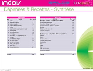 TECHNOPOLE DE L’INNOVATION DURABLE




      Dépenses & Recettes - Synthèse
                            DEPENSES                                                   RECETTES
            LOT            POSTE           Tarif k€ HT                             DETAIL                      Tarif k€ HT
             A LIEU                              3       Recettes validées au 16 décembre 2010 :                    78
             B AMENAGEMENT                       4       Entreprises partenaires                            rencontres rhône-alpes
                                                                                                                    18                                     de l’innovati
             C AUDIOVISUEL                      16       Inovallée - Grilog - Avenance                              15
             D EVENEMENT VIRTUEL                 8       Sponsor principal - Banque Populaire                       15
             E FILMS                             9       Entrées                                                    10
             F RELATIONS INTERNATIONALES        15       Meylan et Montbonnot                                       10
             G ANIMATION                      14,5       Udimec (Sponsor)                                           10
             H RESTAURATION                     14
             I ACCUEIL                         7,7       Partenaires et collectivités - Montants à déﬁnir        114
             J MONTAGE & COORDINATION            9       Région
             K LIVRET                            3       Métro
             L COMMUNICATION                    35       Grésivaudan
             M INTERVENANT                      14       Conseil Général/AEPI
             N INTERPRETARIAT                    5       Cluster Edit                                            30
             O DEPLACEMENTS                      4       CCI
             P SECURITE                          3       Lardi
             Q ORGANISATION                     27       Pilsi
                                                         Ville de Grenoble
                                                         Autres partenaires


            TOTAL                             192        TOTAL                                                   192




                                                                                                                                                                       25
                                                                                                                                                        © Insight Outside 2010
                                                                                                                                                     © Insight Outside 2010
mardi 4 janvier 2011
 