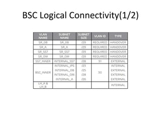BSC Logical Connectivity(1/2)
 