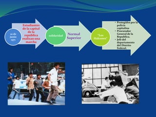 Estudiantes
de la capital
de la
república
realizan una
marcha
10 de
junio
1971
Normal
Superior
solidaridad
• Protegidos por la
policía
capitalina
• Procurador
General de la
Republica.
• Jefe del
departamento
del Distrito
Federal.
“Los
Halcones”
 