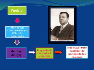 Puebla.
Abril de 1972
- Gonzalo Bautista
O´Farril –
Gobernador
1 de mayo
de 1973
Es agredida la
Universidad.
4 muertos
8 de mayo -Paro
nacional de
universidades
en apoyo
 