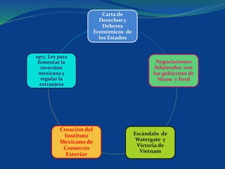 Carta de
Derechos y
Deberes
Económicos de
los Estados
Negociaciones
bilaterales con
los gobiernos de
Nixon y Ford
Escándalo de
Watergate y
Victoria de
Vietnam
Creación del
Instituto
Mexicano de
Comercio
Exterior
1972. Ley para
fomentar la
inversión
mexicana y
regular la
extranjera
 