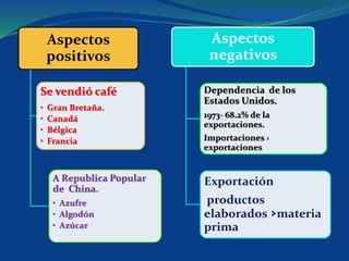 Aspectos
positivos
Se vendió café
• Gran Bretaña.
• Canadá
• Bélgica
• Francia
A Republica Popular
de China.
• Azufre
• Algodón
• Azúcar
Aspectos
negativos
Dependencia de los
Estados Unidos.
1973- 68.2% de la
exportaciones.
Importaciones ›
exportaciones
Exportación
productos
elaborados ›materia
prima
 