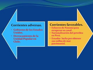 Corrientes adversas.
• Gobierno de los Estados
Unidos.
• Derrocamiento de la
Unidad Popular en
Chile.
Corrientes favorables.
• Esfuerzo de Panamá para
recuperar su canal.
• Nacionalización del petróleo
en Perú.
• Ecuador lucha por obtener
200 millas de mar
patrimonial.
 