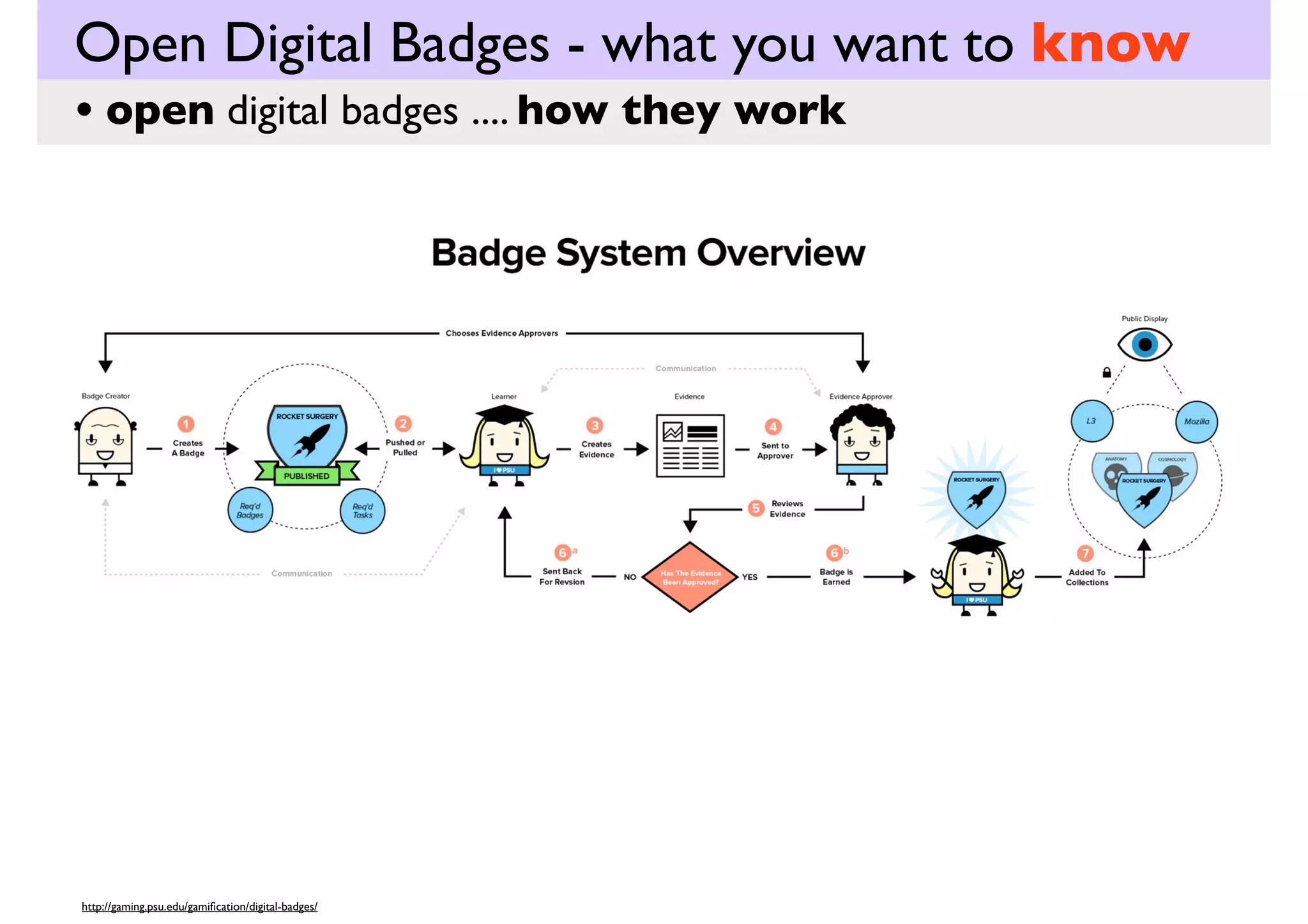 Open Digital Badges - what you want to know
PD
• open digital badges .... in education

http://gaming.psu.edu/gamiﬁcation/digital-badges/

 