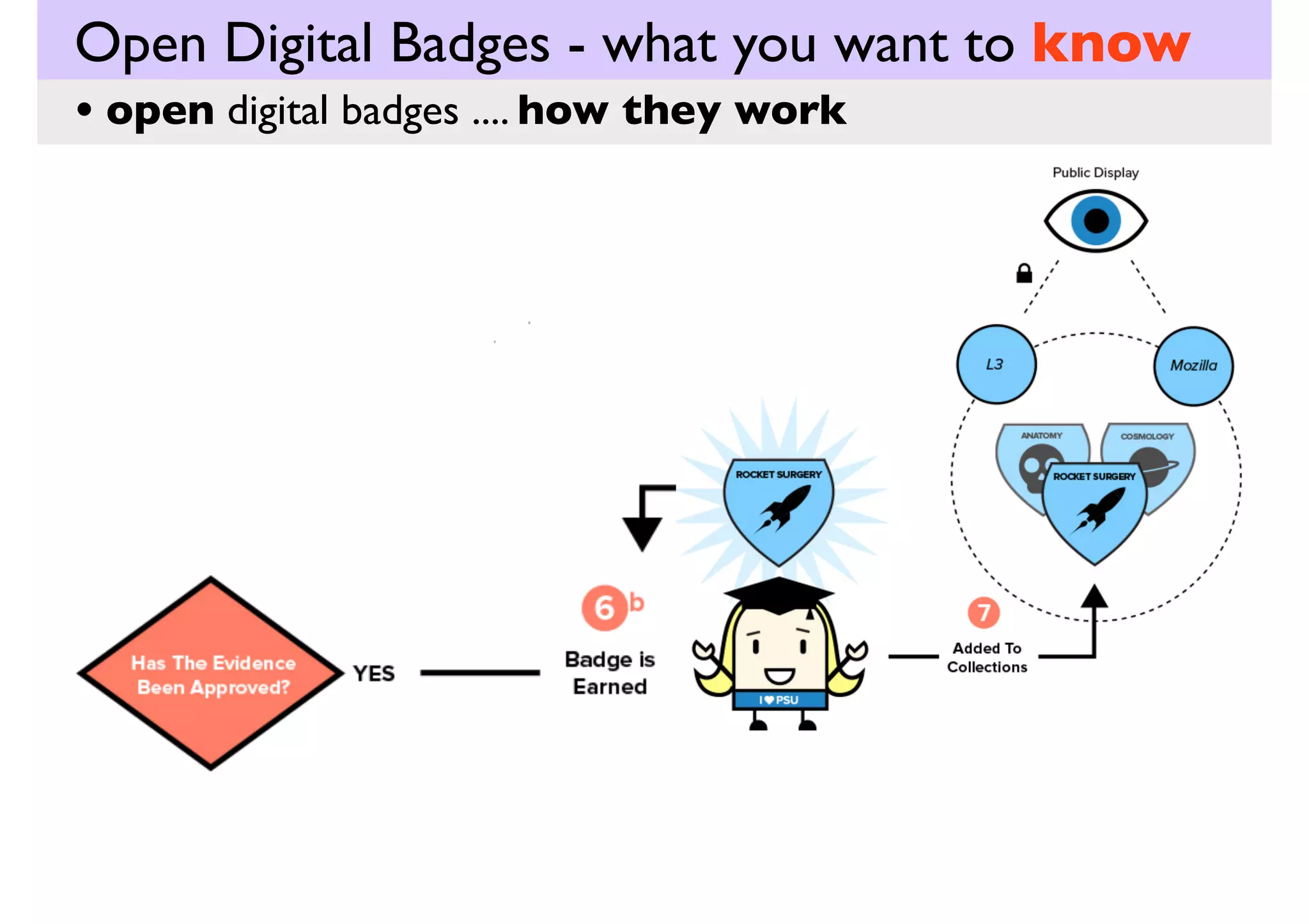 Open Digital Badges - what you want to know
how they work
• open digital badges .... in education

http://gaming.psu.edu/gamiﬁcation/digital-badges/

 