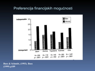 Preferencija financijskih mogućnosti Buss & Schmitt, (1993). Buss (1999) p109 