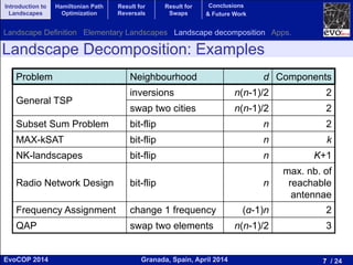 7 / 24Granada, Spain, April 2014EvoCOP 2014
UNIVERSITY*OF*GRANADA*
23225*APRIL*2014
Landscape Decomposition: Examples
Problem Neighbourhood d Components
General TSP
inversions n(n-1)/2 2
swap two cities n(n-1)/2 2
Subset Sum Problem bit-flip n 2
MAX-kSAT bit-flip n k
NK-landscapes bit-flip n K+1
Radio Network Design bit-flip n
max. nb. of
reachable
antennae
Frequency Assignment change 1 frequency (α-1)n 2
QAP swap two elements n(n-1)/2 3
Introduction to
Landscapes
Hamiltonian Path
Optimization
Result for
Reversals
Result for
Swaps
Conclusions
& Future Work
Landscape Definition Elementary Landscapes Landscape decomposition Apps.
 