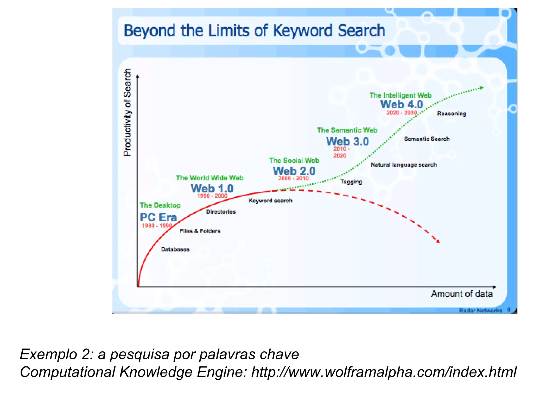 Exemplo 2: a pesquisa por palavras chave Computational Knowledge Engine: http://www.wolframalpha.com/index.html 