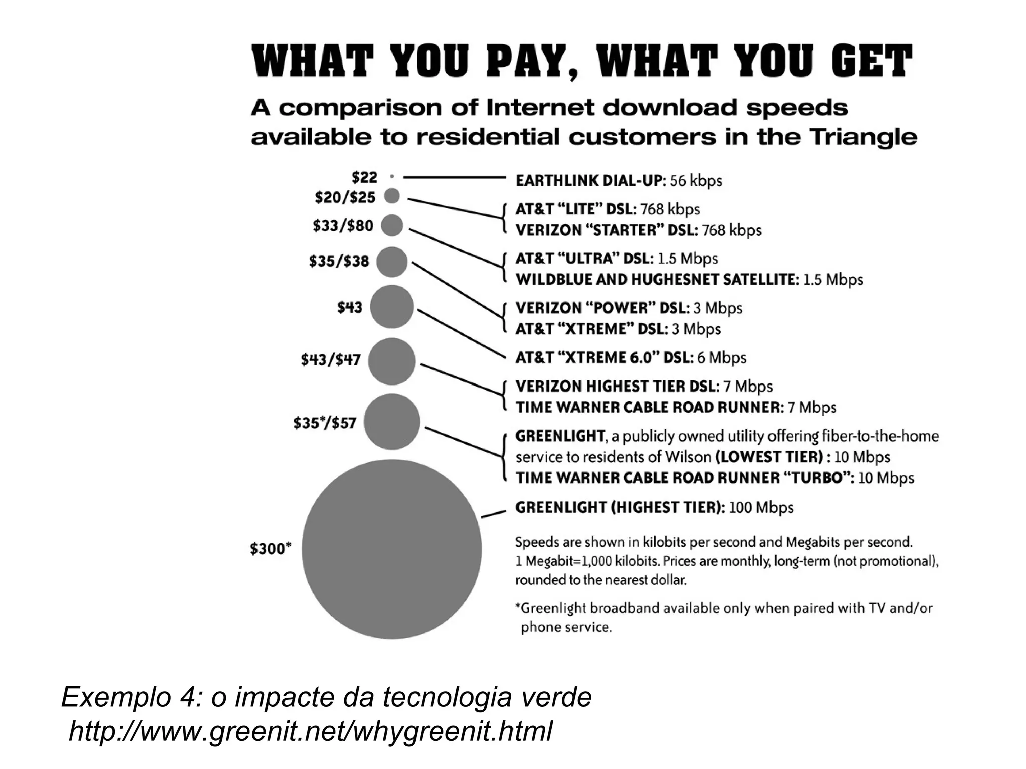 Exemplo 4: o impacte da tecnologia verde  http://www.greenit.net/whygreenit.html 