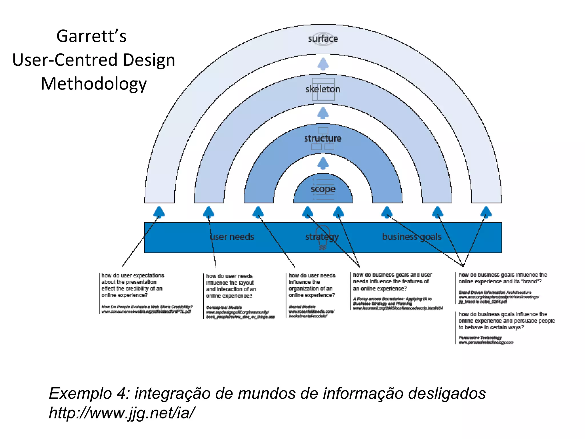 Garrett’s  User-Centred Design Methodology Exemplo 4: integração de mundos de informação desligados http://www.jjg.net/ia/ 