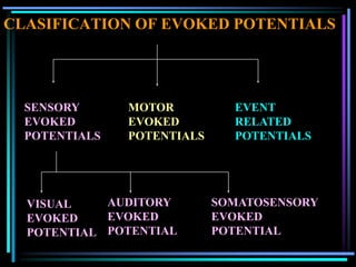 CLASIFICATION OF EVOKED POTENTIALS




  SENSORY      MOTOR          EVENT
  EVOKED       EVOKED         RELATED
  POTENTIALS   POTENTIALS     POTENTIALS




  VISUAL    AUDITORY        SOMATOSENSORY
  EVOKED    EVOKED          EVOKED
  POTENTIAL POTENTIAL       POTENTIAL
 