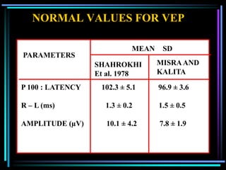 NORMAL VALUES FOR VEP

                            MEAN    SD
PARAMETERS
                  SHAHROKHI        MISRA AND
                  Et al. 1978      KALITA

P 100 : LATENCY    102.3 ± 5.1     96.9 ± 3.6

R – L (ms)          1.3 ± 0.2      1.5 ± 0.5

AMPLITUDE (µV)      10.1 ± 4.2     7.8 ± 1.9
 
