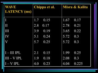 WAVE         Chippa et al.   Misra & Kalita
LATENCY (ms)

I              1.7 0.15      1.67   0.17
II             2.8 0.17      2.78   0.21
III            3.9 0.19      3.65   0.22
IV             5.1 0.24      5.72   0.3
V              5.7 0.25      5.72   0.3

I – III IPL    2.1   0.15    1.99   0.25
III – V IPL    1.9   0.18    2.08   0.3
I – V IPL      4.0   0.23    4.04   0.225
 