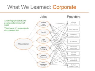 What We Learned: Corporate
                                Jobs          Providers
An ethnographic study of 8
                                Develop           In-house
people costs minimum of                         researchers
                                  new
$50K                            products
Video has a 4:1 processing to                  Brand Agencies
record length ratio
                                 Test UI
                                                 Qualitative
                                               research firms

                                  Test
                                Ad Copy         Ad Agencies

                Organization
                                                Independent
                                 Design
                                                researchers
                                Packaging

                                                 Research
                                                  facilities
                                 Product
                                Placement
                                                Focus group
                                                moderators
                                   Brand
                                reposition        Boutique
                                 revitalize    Research Firms
 
