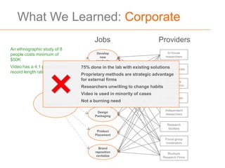 What We Learned: Corporate
                                       Jobs                             Providers
An ethnographic study of 8
                                       Develop                               In-house
people costs minimum of                                                    researchers
                                         new
$50K                                   products
Video has a 4:1 processing to   75% done in the lab with existing solutions Agencies
                                                                        Brand
record length ratio
                                Proprietary UI
                                        Test methods are strategic advantage
                                for external firms                       Qualitative
                                Researchers unwilling to change habits research firms
                                Video is used in minority of cases
                                         Test
                                       Ad Copy                             Ad Agencies
                                Not a burning need
                Organization
                                                                           Independent
                                        Design
                                                                           researchers
                                       Packaging

                                                                            Research
                                                                             facilities
                                        Product
                                       Placement
                                                                           Focus group
                                                                           moderators
                                          Brand
                                       reposition                            Boutique
                                        revitalize                        Research Firms
 