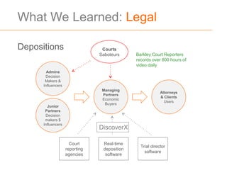 What We Learned: Legal

Depositions                      Courts
                                Saboteurs     Barkley Court Reporters
                                              records over 800 hours of
                                              video daily
        Admins
       Decision
       Makers &
      Influencers
                                 Managing
                                                           Attorneys
                                 Partners
                                                           & Clients
                                 Economic
                                                             Users
                                  Buyers
        Junior
       Partners
       Decision
       makers $
      Influencers
                                DiscoverX

                      Court      Real-time
                                                Trial director
                    reporting    deposition
                                                  software
                    agencies      software
 