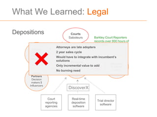 What We Learned: Legal

Depositions                          Courts
                                    Saboteurs         Barkley Court Reporters
                                                      records over 800 hours of
                                                      video daily
                            Attorneys are late adopters
        Admins
       Decision             2 year sales cycle
       Makers &
                            Would have to integrate with incumbent’s
      Influencers
                            solutions Managing
                                                                   Attorneys
                                      Partners
                            Only incremental value to add          & Clients
                                      Economic
                            No burning Buyers
                                       need                          Users
        Junior
       Partners
       Decision
       makers $
      Influencers
                                    DiscoverX

                      Court           Real-time
                                                        Trial director
                    reporting         deposition
                                                          software
                    agencies           software
 