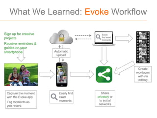 What We Learned: Evoke Workflow

Sign up for creative                       Easily
                                           find exact
projects                                   moments
Receive reminders &
guides on your
smartphone             Automatic
                        upload



                                                         Create
                                                        montages
                                                         with no
                                                         editing



 Capture the moment       Easily find      Share
 with the Evoke app       exact         privately or
                          moments        to social
 Tag moments as
                                         networks
 you record
 