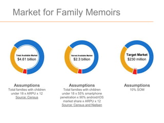 Market for Family Memoirs




    Assumptions                      Assumptions                Assumptions
Total families with children     Total families with children     10% SOM
  under 18 x ARPU x 12          under 18 x 55% smartphone
     Source: Census            penetration x 90% android/iOS
                                 market share x ARPU x 12
                                Source: Census and Nielsen
 