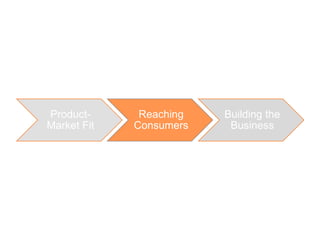 Product-      Reaching   Building the
Market Fit   Consumers    Business
 