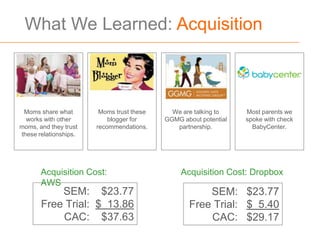 What We Learned: Acquisition



 Moms share what        Moms trust these     We are talking to    Most parents we
  works with other         blogger for     GGMG about potential   spoke with check
moms, and they trust   recommendations.       partnership.          BabyCenter.
these relationships.




       Acquisition Cost:                        Acquisition Cost: Dropbox
       AWS
           SEM: $23.77                                SEM: $23.77
       Free Trial: $ 13.86                        Free Trial: $ 5.40
           CAC: $37.63                                CAC: $29.17
 