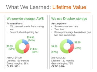 What We Learned: Lifetime Value

We provide storage: AWS             We use Dropbox storage
Assumptions:                        Assumptions:
• 5% conversion rate from pricing   • Same conversion rate
  test                              • Two tiers
• Percent at each pricing tier:     • Same percentage breakdown (top
                                      two tiers combined)
                 $29.99
                  (14%)
                                                           $9.99
$9.99                               $4.99
 (57%)                 $14.99                              (43%)
                        (29%)       (57%)

ARPU: $14.27                        ARPU: $7.13
Lifetime: 120 months                Lifetime: 120 months
Gross margins: 26%                  Gross margins: 75%
CLTV: $431                          CLTV: $640
 