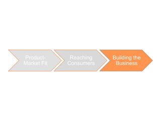 Product-      Reaching   Building the
Market Fit   Consumers    Business
 