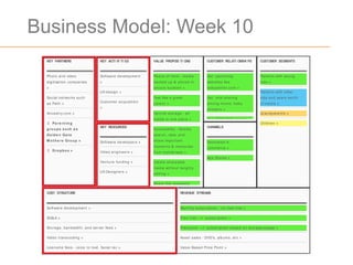 Business Model: Week 10
LaunchPad Cent ral
  KEY PARTNERS                              KEY ACTI VI TI ES                                        VALUE PROPOSI TI ONS                                      CUSTOM RELATI ONSHI PS
                                                                                                                                                                     ER                                                 CUSTOM SEG ENTS
                                                                                                                                                                                                                              ER  M



  Ph o t o a n d vid e o                    So ft wa re d e ve lo p me n t                           Pe a ce o f min d - me d ia                               Ge t : p a re n t in g                                   Pa re n t s wit h yo u n g
  d ig it iza t io n co mp a n ie s         »                                                        b a cke d u p & st o re d in                              we b sit e s like                                        kid s »
  »                                                                                                  se cu re lo ca t io n »                                   b a b yce n t e r.co m »
                                            UX d e sig n »                                                                                                                                                              Pa re n t s wit h o ld e r
  So cia l n e t wo rks su ch                                                                        Fe e l like a g re a t                                    Ge t : vira l sh a rin g                                 kid s a n d ye a rs wo rt h
                                            Cu st o me r a cq u isit io n
  a s Pa t h »                                                                                       p a re n t »                                              a mo n g mo ms; b a b y                                  o f me d ia »
                                            »
                                                                                                                                                               sh o we rs »
  An ce st ry.co m »                                                                                 Ce n t ra l st o ra g e - a ll                                                                                     Gra n d p a re n t s »
                                                                                                     me d ia in o n e p la ce »                                Ge t : SEM; SEO; so cia l;
   Pa re n t in g                                                                                                                                                                                                      Ch ild re n »
                                            KEY RESOURCES                                                                                                      CHANNELS
  g ro u p s s u ch a s                                                                              Acce ssib ilit y - Qu ickly
  Go ld e n Ga t e                                                                                   se a rch , vie w, a n d
  M o t h e rs Gro u p »                    So ft wa re d e ve lo p e rs »                           sh a re imp o rt a n t                                    De d ica t e d e -
                                                                                                     mo me n t s & me mo rie s                                 co mme rce »
   Dro pbox »                              Vid e o e n g in e e rs »                                fro m mo b ile /we b »
                                                                                                                                                               Ap p St o re s »
                                            Ve n t u re fu n d in g »                                Cre a t e sh a re a b le
                                                                                                     me d ia wit h o u t le n g t h y
                                            UX De sig n e rs »
                                                                                                     e d it in g »

                                                                                                     Sh a re t h e mo me n t s

  COST STRUCTURE                                                                                                                  REVENUE STREAMS



  So ft wa re d e ve lo p me n t »                                                                                                Mo n t h ly su b scrip t io n - n o fre e t ria l »

  SG& A »                                                                                                                         Fre e t ria l ---> su b scrip t io n »

  St o ra g e , b a n d wid t h , a n d se rve r fe e s »                                                                         Fre e miu m ---> su b scrip t io n b a se d o n st o ra g e /u sa g e »

  Vid e o t ra n sco d in g »                                                                                                     Asse t sa le s - DVD's, a lb u ms, e t c »

  Lice n sin g fe e s - vo ice t o t e xt , fa cia l re c »                                                                       Va lu e Ba se d Price Po in t »


                                           Li c e n se d fr o m b u si n e ssm o d e lg e n e r a t i o n .c o m u n d e r a Cr e a t i ve Co m m o n s At t r i b u t i o n -S h a r e Al i ke 3.0 Un p o r t e d Li c e n se
 
