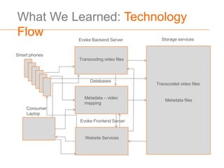 What We Learned: Technology
Flow           Evoke Backend Server        Storage services


Smart phones
               Transcoding video files



                    Databases
                                         Transcoded video files


                 Metadata – video
                                             Metadata files
                 mapping
    Consumer
    Laptop
               Evoke Frontend Server


                 Website Services
 