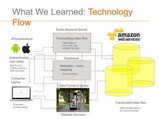 What We Learned: Technology
 Flow
                    Evoke Backend Server


 iPhone/Android     Transcoding video files
                        Transcoding to
                        .mov,.mp4,.ogg
                        container formats



Authenticated             Databases
user video
Mp4 format –          Metadata – video
H.264 encoding +
AAC encoding          mapping
                        SQLLite,/Mysql

 Consumer
 Laptop
                    Evoke Frontend Server




                                              Transcoded video files
   N formats –
   existing media                                AWS handles backup
                                                 and secure storage
                        Website Services
 