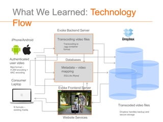 What We Learned: Technology
 Flow
                    Evoke Backend Server


 iPhone/Android     Transcoding video files
                        Transcoding to
                        .ogg container
                        format



Authenticated            Databases
user video
Mp4 format –          Metadata – video
H.264 encoding +
AAC encoding          mapping
                        SQLLite,/Mysql

 Consumer
 Laptop
                    Evoke Frontend Server




                                              Transcoded video files
   N formats –
   existing media
                                               Dropbox handles backup and
                                               secure storage
                        Website Services
 