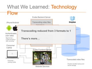 What We Learned: Technology
 Flow
                            Evoke Backend Server


 iPhone/Android             Transcoding video files
                                Transcoding to
                                .ogg container
                                format

                    Transcoding reduced from 3 formats to 1
Authenticated                    Databases
user video
Mp4 format –
H.264 encoding +    There’s more… – video
                              Metadata
AAC encoding                   mapping
                                SQLLite,/Mysql

 Consumer
 Laptop
                             Evoke Frontend Server




                                                       Transcoded video files
   N formats –
   existing media
                                                        Dropbox handles backup and
                                                        secure storage
                                Website Services
 