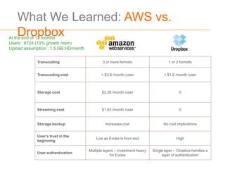 What We Learned: AWS vs.
   Dropbox
At the end of 12 months
Users : 8724 (10% growth mom)
Upload assumption : 1.5 GB HD/month


             Transcoding                      3 or more formats                     1 or 2 formats


             Transcoding cost                > $3.6 /month /user                 < $1.8 /month /user



             Storage cost                    $2.26 /month /user                           0



             Streaming cost                  $1.83 /month /user                           0


             Storage backup                    Increases cost                    No cost implications


             User’s trust in the
                                          Low as Evoke is front end                     High
             beginning

                                      Multiple layers – investment heavy   Single layer – Dropbox handles a
             User authentication
                                                   for Evoke                    layer of authentication
 