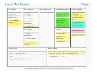 LaunchPad Cent ral                                                                                                                                                                                                                           Week 2
  KEY PARTNERS                          KEY ACTI VI TI ES                                        VALUE PROPOSI TI ONS                                      CUSTOM RELATI ONSHI PS
                                                                                                                                                                 ER                                                 CUSTOM SEG ENTS
                                                                                                                                                                                                                          ER  M



   U n ive r s it ie s :                So ft w a r e                                                                                                     Ge t : SEM ; SEO ;                                       Co n s u m e r
  b s ch o o ls , d s ch o o ls ,       d e ve lo p m e n t »                                                                                              s o cia l; b lo g s »                                    r e s e a r ch e r s - U ER,
  s o cia l s cie n ce s »                                                                                                                                                                                          co n s u m e r in s ig h t s ,
                                         U X d e s ig n »                                                                                                  Ke e p : p r o d u ct                                  e t c. »
   Co m p a n ie s w /                                                                                                                                    e n h a n ce m e n t s ;
                                         Cu s t o m e r
  d a t a ba se of                                                                                                                                         s u r ve y s ; h ig h                                      Pr o d u ct O w n e r s
                                        a cq u is it io n »
  in t e r vie w s u b je ct s                                                                                                                             s w it ch in g co s t s ;                                - b ra n d a n d
  »                                                                                                                                                        e m a il o u t r e a ch                                  p r o d u ct m a n a g e r s
                                         D a t a s cie n ce s »
                                                                                                                                                           p r o g r a m s ; b lo g &                               »
                                        KEY RESOURCES                                                                                                      CHANNELS
                                                                                                                                                                                                                    Bra n d Ma n a g e rs - CPG
                                                                                                                                                                                                                    »
                                         So ft w a r e                                                                                                     D ir e ct Sa le s »
                                        d e ve lo p e rs »                                                                                                                                                            En t re p r e n e u r s »
                                                                                                                                                            D e d ica t e d e -
                                         Ve n t u r e fu n d in g                                                                                         co m m e rce »
                                        »
                                                                                                                                                            Ap p St o r e s »
                                         D a t a a n a ly t ics
                                        e xp e r t s »


  COST STRUCTURE                                                                                                              REVENUE STREAMS



   So ft w a r e d e ve lo p m e n t »                                                                                        Fr e e d a t a co lle ct io n , Fe e -b a s e d d a t a a n a ly s is »

   SG& A »                                                                                                                    Va lu e Ba s e d Pr ice Po in t »

   St o r a g e , b a n d w id t h , a n d s e r ve r fe e s »




                                       Li c e n se d fr o m b u si n e ssm o d e lg e n e r a t i o n .c o m u n d e r a Cr e a t i ve Co m m o n s At t r i b u t i o n -S h a r e Al i ke 3.0 Un p o r t e d Li c e n se
 