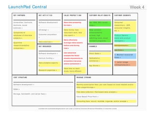 LaunchPad Cent ral                                                                                                                                                                                                                                Week 4
  KEY PARTNERS                              KEY ACTI VI TI ES                                        VALUE PROPOSI TI ONS                                      CUSTOM RELATI ONSHI PS
                                                                                                                                                                     ER                                                 CUSTOM SEG ENTS
                                                                                                                                                                                                                              ER  M



  Un ive rsit ie s: b sch o o ls,           So ft wa re d e ve lo p me n t                           Sa ve t ime p re p a rin g                                Ge t : SEM; SEO; so cia l;                               Co n su me r
  d sch o o ls, so cia l                    »                                                        fo r t ria l »                                            b lo g s »                                               re se a rch e rs - UER,
  scie n ce s »                                                                                                                                                                                                         co n su me r in sig h t s,
                                            UX d e sig n »                                           Sa ve mo n e y: le ss                                     Ke e p : p ro d u ct                                     e t c. »
  Co mp a n ie s w/                                                                                  re d u n d a n t wo rk, le ss                             e n h a n ce me n t s;
                                            Cu st o me r a cq u isit io n
  d a t a b a se o f in t e rvie w                                                                   t ime sp e n t »                                          su rve ys; h ig h                                        Pro d u ct Own e rs -
                                            »
  su b je ct s »                                                                                                                                               swit ch in g co st s; e ma il                            b ra n d a n d p ro d u ct
                                                                                                     Mo re e ffe ct ive ly
                                                                                                                                                               o u t re a ch p ro g ra ms;                              ma n a g e rs »
  Qu a n t it ive                           Da t a scie n ce s »                                     le ve ra g e vid e o a sse t s
                                                                                                                                                               b lo g & co mmu n it y »
  re se a rch /a n a lyt ics                                                                         b e fo re a n d d u rin g                                                                                          En t re p re n e u rs »
                                            KEY RESOURCES                                                                                                      CHANNELS
  co mp a n ie s »                                                                                   t ria l »
                                                                                                                                                                                                                        La w firms »

                                            So ft wa re d e ve lo p e rs »                           Use a d va n ce d                                         Dire ct Sa le s »
                                                                                                     a n a lysis like fa cia l                                                                                            M a r k e t r e s e a r ch

                                            Ve n t u re fu n d in g »                                mu scle mo ve me n t s t o                                De d ica t e d e -                                       fir m s »

                                                                                                     st re a mlin e t ria l p re p                             co mme rce »
                                            Da t a a n a lyt ics e xp e rt s                                                                                                                                              La t e r s t a g e
                                                                                                     a n d /o r se t t le me n t »
                                            »                                                                                                                  Ap p St o re s »                                         e n t re pre n e urs »

                                                                                                     Sa ve t ime o n e a ch
                                            Re se a rch e xp e rt ise »
                                                                                                     st u d y: mo re e fficie n t
                                                                                                     d a t a co lle ct io n , le ss

  COST STRUCTURE                                                                                                                  REVENUE STREAMS



  So ft wa re d e ve lo p me n t »                                                                                                Mo n t h ly su b scrip t io n fe e s: p e r u se r b a se d o n t o o ls n e e d e d a n d /o r
                                                                                                                                  d a t a u sa g e /st o ra g e »
  SG& A »
                                                                                                                                  Fre e d a t a co lle ct io n , Fe e -b a se d d a t a a n a lysis »
  St o ra g e , b a n d wid t h , a n d se rve r fe e s »
                                                                                                                                  Va lu e Ba se d Price Po in t »

                                                                                                                                  Co n su lt in g fe e s: re cru it , mo b ilize , o rg a n ize , a n d /o r a n a lyze »



                                           Li c e n se d fr o m b u si n e ssm o d e lg e n e r a t i o n .c o m u n d e r a Cr e a t i ve Co m m o n s At t r i b u t i o n -S h a r e Al i ke 3.0 Un p o r t e d Li c e n se
 