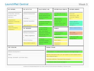 LaunchPad Cent ral                                                                                                                                                                                                                                 Week 5
  KEY PARTNERS                              KEY ACTI VI TI ES                                        VALUE PROPOSI TI ONS                                      CUSTOM RELATI ONSHI PS
                                                                                                                                                                     ER                                                 CUSTOM SEG ENTS
                                                                                                                                                                                                                              ER  M



  Un ive rsit ie s: b sch o o ls,           So ft wa re d e ve lo p me n t                            Pe a ce o f m in d -                                    Ge t : SEM; SEO; so cia l;                               Co n su me r
  d sch o o ls, so cia l                    »                                                        m e d ia b a ck e d u p &                                 b lo g s »                                               re se a rch e rs - UER,
  scie n ce s »                                                                                      s t o r e d in s e cu r e                                                                                          co n su me r in sig h t s,
                                            UX d e sig n »                                           lo ca t io n »                                            Ke e p : p ro d u ct                                     e t c. »
  Co mp a n ie s w/                                                                                                                                            e n h a n ce me n t s;
                                            Cu st o me r a cq u isit io n
  d a t a b a se o f in t e rvie w                                                                    Ce n t r a l s t o r a g e -                            su rve ys; h ig h                                        Pro d u ct Own e rs -
                                            »
  su b je ct s »                                                                                     a ll m e d ia in o n e                                    swit ch in g co st s; e ma il                            b ra n d a n d p ro d u ct
                                                                                                     p la ce »                                                 o u t re a ch p ro g ra ms;                              ma n a g e rs »
  Qu a n t it ive                           Da t a scie n ce s »
                                                                                                                                                               b lo g & co mmu n it y »
  re se a rch /a n a lyt ics                                                                          Acce s s ib ilit y -                                                                                             Ma rke t re se a rch firms
                                            KEY RESOURCES                                                                                                      CHANNELS
  co mp a n ie s »                                                                                   Qu ick ly s e a r ch ,                                                                                             »
                                                                                                     vie w , a n d s h a r e
                                            So ft wa re d e ve lo p e rs »                                                                                      D e d ica t e d e -                                    La t e r st a g e
                                                                                                     im p o r t a n t m o m e n t s
                                                                                                                                                               co m m e rce »                                           e n t re p re n e u rs »
                                                                                                     & m e m o r ie s fr o m
                                             Vid e o e n g in e e rs
                                                                                                     m o b ile /w e b »
                                            »                                                                                                                   Ap p St o r e s »                                        Pa r e n t s w it h

                                                                                                      Cr e a t e                                                                                                       y o u n g k id s »
                                            Ve n t u re fu n d in g »                                                                                          Dire ct Sa le s »
                                                                                                     s h a r e a b le m e d ia
                                                                                                     w it h o u t le n g t h y
                                            Da t a a n a lyt ics e xp e rt s                                                                                   De d ica t e d e -
                                                                                                     e d it in g »
                                            »                                                                                                                  co mme rce »

  COST STRUCTURE                                                                                                                  REVENUE STREAMS



  So ft wa re d e ve lo p me n t »                                                                                                 Fr e e m iu m ---> s u b s cr ip t io n b a s e d o n s t o r a g e /u s a g e »

  SG& A »                                                                                                                         Mo n t h ly su b scrip t io n fe e s: p e r u se r b a se d o n t o o ls n e e d e d a n d /o r
                                                                                                                                  d a t a u sa g e /st o ra g e »
  St o ra g e , b a n d wid t h , a n d se rve r fe e s »
                                                                                                                                  Fre e d a t a co lle ct io n , Fe e -b a se d d a t a a n a lysis »

                                                                                                                                   So ft w a r e s a le s (lo ca l s t o r a g e ) »



                                           Li c e n se d fr o m b u si n e ssm o d e lg e n e r a t i o n .c o m u n d e r a Cr e a t i ve Co m m o n s At t r i b u t i o n -S h a r e Al i ke 3.0 Un p o r t e d Li c e n se
 