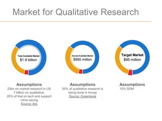 Market for Qualitative Research




      Assumptions                      Assumptions                 Assumptions
25bn on market research in US     50% of qualitative research is   10% SOM
    7 billion on qualitative;        being done in house
20% of that on tech and support       Source: Greenbook
          +time saving
           Source: Ibis
 