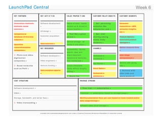 LaunchPad Cent ral                                                                                                                                                                                                                                 Week 6
  KEY PARTNERS                              KEY ACTI VI TI ES                                        VALUE PROPOSI TI ONS                                      CUSTOM RELATI ONSHI PS
                                                                                                                                                                     ER                                                 CUSTOM SEG ENTS
                                                                                                                                                                                                                              ER  M



  Un ive rsit ie s: b sch o o ls,           So ft wa re d e ve lo p me n t                           Pe a ce o f min d - me d ia                                Ge t : p a r e n t in g                                Co n su me r
  d sch o o ls, so cia l                    »                                                        b a cke d u p & st o re d in                              w e b s it e s lik e                                     re se a rch e rs - UER,
  scie n ce s »                                                                                      se cu re lo ca t io n »                                   b a b y ce n t e r . co m »                              co n su me r in sig h t s,
                                            UX d e sig n »                                                                                                                                                              e t c. »
  Co mp a n ie s w/                                                                                   Fe e l lik e a g r e a t                                 Ge t : vira l
                                            Cu st o me r a cq u isit io n
  d a t a b a se o f in t e rvie w                                                                   pa re nt »                                                s h a r in g a m o n g                                   Pro d u ct Own e rs -
                                            »
  su b je ct s »                                                                                                                                               mo ms; ba by                                             b ra n d a n d p ro d u ct
                                                                                                     Ce n t ra l st o ra g e - a ll
                                                                                                                                                               sh ow e rs »                                             ma n a g e rs »
  Qu a n t it ive                           Da t a scie n ce s »                                     me d ia in o n e p la ce »
  re se a rch /a n a lyt ics                                                                                                                                                                                            Ma rke t re se a rch firms
                                            KEY RESOURCES                                                                                                      CHANNELS
                                                                                                     Acce ssib ilit y - Qu ickly
  co mp a n ie s »                                                                                                                                                                                                      »
                                                                                                     se a rch , vie w, a n d
   Ph o t o a n d vid e o                  So ft wa re d e ve lo p e rs »                           sh a re imp o rt a n t                                    De d ica t e d e -                                       La t e r st a g e
  d ig it iz a t io n                                                                                mo me n t s & me mo rie s                                 co mme rce »                                             e n t re p re n e u rs »
  co m p a n ie s »                         Vid e o e n g in e e rs »                                fro m mo b ile /we b »
                                                                                                                                                               Ap p St o re s »                                         Pa re n t s wit h yo u n g
   So cia l n e t w o r k s                Ve n t u re fu n d in g »                                Cre a t e sh a re a b le                                                                                           kid s »
  s u ch a s Pa t h »                                                                                me d ia wit h o u t le n g t h y                          Dire ct Sa le s »
                                            Da t a a n a lyt ics e xp e rt s
                                                                                                     e d it in g »                                                                                                        Pa r e n t s w it h
                                            »                                                                                                                  De d ica t e d e -                                       o ld e r k id s a n d
                                                                                                      Sh a r e t h e                                          co mme rce »                                             ye a rs w o rt h o f

  COST STRUCTURE                                                                                                                  REVENUE STREAMS



  So ft wa re d e ve lo p me n t »                                                                                                 Fr e e t r ia l ---> s u b s cr ip t io n »

  SG& A »                                                                                                                         Fre e miu m ---> su b scrip t io n b a se d o n st o ra g e /u sa g e »

  St o ra g e , b a n d wid t h , a n d se rve r fe e s »                                                                         Mo n t h ly su b scrip t io n fe e s: p e r u se r b a se d o n t o o ls n e e d e d a n d /o r
                                                                                                                                  d a t a u sa g e /st o ra g e »
   Vid e o t r a n s co d in g »
                                                                                                                                  So ft wa re sa le s (lo ca l st o ra g e ) »



                                           Li c e n se d fr o m b u si n e ssm o d e lg e n e r a t i o n .c o m u n d e r a Cr e a t i ve Co m m o n s At t r i b u t i o n -S h a r e Al i ke 3.0 Un p o r t e d Li c e n se
 
