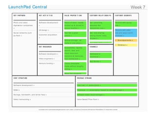 LaunchPad Cent ral                                                                                                                                                                                                                                   Week 7
  KEY PARTNERS                              KEY ACTI VI TI ES                                        VALUE PROPOSI TI ONS                                      CUSTOM RELATI ONSHI PS
                                                                                                                                                                     ER                                                 CUSTOM SEG ENTS
                                                                                                                                                                                                                              ER  M



  Ph o t o a n d vid e o                    So ft wa re d e ve lo p me n t                           Pe a ce o f min d - me d ia                               Ge t : p a re n t in g                                   Pa re n t s wit h yo u n g
  d ig it iza t io n co mp a n ie s         »                                                        b a cke d u p & st o re d in                              we b sit e s like                                        kid s »
  »                                                                                                  se cu re lo ca t io n »                                   b a b yce n t e r.co m »
                                            UX d e sig n »                                                                                                                                                              Pa re n t s wit h o ld e r
  So cia l n e t wo rks su ch                                                                        Fe e l like a g re a t                                    Ge t : vira l sh a rin g                                 kid s a n d ye a rs wo rt h
                                            Cu st o me r a cq u isit io n
  a s Pa t h »                                                                                       p a re n t »                                              a mo n g mo ms; b a b y                                  o f me d ia »
                                            »
                                                                                                                                                               sh o we rs »
                                                                                                     Ce n t ra l st o ra g e - a ll                                                                                       Gr a n d p a r e n t s »
                                                                                                     me d ia in o n e p la ce »                                Ge t : SEM; SEO; so cia l;
                                                                                                                                                                                                                          Ch ild r e n »
                                            KEY RESOURCES                                                                                                      CHANNELS
                                                                                                     Acce ssib ilit y - Qu ickly
                                                                                                     se a rch , vie w, a n d

                                            So ft wa re d e ve lo p e rs »                           sh a re imp o rt a n t                                    De d ica t e d e -
                                                                                                     mo me n t s & me mo rie s                                 co mme rce »
                                            Vid e o e n g in e e rs »                                fro m mo b ile /we b »
                                                                                                                                                               Ap p St o re s »
                                            Ve n t u re fu n d in g »                                Cre a t e sh a re a b le
                                                                                                     me d ia wit h o u t le n g t h y
                                                                                                     e d it in g »

                                                                                                     Sh a re t h e mo me n t s

  COST STRUCTURE                                                                                                                  REVENUE STREAMS



  So ft wa re d e ve lo p me n t »                                                                                                Fre e t ria l ---> su b scrip t io n »

  SG& A »                                                                                                                         Fre e miu m ---> su b scrip t io n b a se d o n st o ra g e /u sa g e »

  St o ra g e , b a n d wid t h , a n d se rve r fe e s »                                                                         So ft wa re sa le s (lo ca l st o ra g e ) »

  Vid e o t ra n sco d in g »                                                                                                     Va lu e Ba se d Price Po in t »




                                           Li c e n se d fr o m b u si n e ssm o d e lg e n e r a t i o n .c o m u n d e r a Cr e a t i ve Co m m o n s At t r i b u t i o n -S h a r e Al i ke 3.0 Un p o r t e d Li c e n se
 