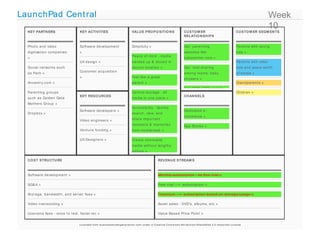 LaunchPad Cent ral                                                                                                                                                                                                                                   Week
  KEY PARTN ERS                             KEY ACTIVITIES                                           VALU E PRO PO SITIO N S                                   CUSTO M ER                                               CU STO M ER SEGM EN TS
                                                                                                                                                                                                                                                     10
                                                                                                                                                               RELATIO N SH IPS


  Ph o t o a n d vid e o                    So ft wa re d e ve lo p me n t                           Simp licit y »                                            Ge t : p a re n t in g                                   Pa re n t s wit h yo u n g
  d ig it iza t io n co mp a n ie s         »                                                                                                                  we b sit e s like                                        kid s »
                                                                                                     Pe a ce o f min d - me d ia
  »                                                                                                                                                            b a b yce n t e r.co m »
                                            UX d e sig n »                                           b a cke d u p & st o re d in                                                                                       Pa re n t s wit h o ld e r
  So cia l n e t wo rks su ch                                                                        se cu re lo ca t io n »                                   Ge t : vira l sh a rin g                                 kid s a n d ye a rs wo rt h
                                            Cu st o me r a cq u isit io n
  a s Pa t h »                                                                                                                                                 a mo n g mo ms; b a b y                                  o f me d ia »
                                            »                                                        Fe e l like a g re a t
                                                                                                                                                               sh o we rs »
  An ce st ry.co m »                                                                                 p a re n t »                                                                                                       Gra n d p a re n t s »
                                                                                                                                                               Ge t : SEM; SEO; so cia l;
  Pa re n t in g g ro u p s                                                                          Ce n t ra l st o ra g e - a ll                                                                                     Ch ild re n »
                                            KEY RESO U RCES                                                                                                    CHAN N ELS
  su ch a s Go ld e n Ga t e                                                                         me d ia in o n e p la ce »
  Mo t h e rs Gro u p »
                                                                                                     Acce ssib ilit y - Qu ickly
                                            So ft wa re d e ve lo p e rs »                                                                                     De d ica t e d e -
  Dro p b o x »                                                                                      se a rch , vie w, a n d
                                                                                                                                                               co mme rce »
                                            Vid e o e n g in e e rs »                                sh a re imp o rt a n t
                                                                                                     mo me n t s & me mo rie s                                 Ap p St o re s »
                                            Ve n t u re fu n d in g »                                fro m mo b ile /we b »

                                            UX De sig n e rs »                                       Cre a t e sh a re a b le
                                                                                                     me d ia wit h o u t le n g t h y
                                                                                                     e d it in g »

  CO ST STRU CTU RE                                                                                                               REVEN U E STREAM S



  So ft wa re d e ve lo p me n t »                                                                                                Mo n t h ly su b scrip t io n - n o fre e t ria l »

  SG& A »                                                                                                                         Fre e t ria l ---> su b scrip t io n »

  St o ra g e , b a n d wid t h , a n d se rve r fe e s »                                                                         Fre e miu m ---> su b scrip t io n b a se d o n st o ra g e /u sa g e »

  Vid e o t ra n sco d in g »                                                                                                     Asse t sa le s - DVD's, a lb u ms, e t c »

  Lice n sin g fe e s - vo ice t o t e xt , fa cia l re c »                                                                       Va lu e Ba se d Price Po in t »


                                           Li c e n se d fr o m b u si n e ssm o d e lg e n e r a t i o n .c o m u n d e r a Cr e a t i ve Co m m o n s At t r i b u t i o n -S h a r e Al i ke 3.0 Un p o r t e d Li c e n se
 