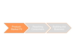 Product-      Reaching   Building the
Market Fit   Consumers    Business
 